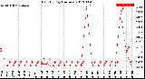 Milwaukee Weather Rain<br>By Day<br>(Inches)