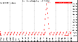 Milwaukee Weather Rain Rate<br>Daily High