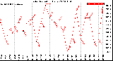 Milwaukee Weather Solar Radiation<br>Daily