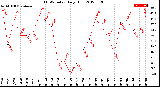 Milwaukee Weather THSW Index<br>Daily High