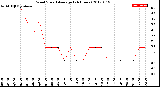 Milwaukee Weather Wind Speed<br>Average<br>(24 Hours)