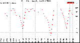 Milwaukee Weather Wind Direction<br>(By Day)