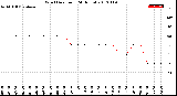 Milwaukee Weather Wind Direction<br>(24 Hours)