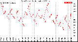 Milwaukee Weather Wind Speed<br>Daily High