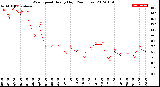 Milwaukee Weather Wind Speed<br>Hourly High<br>(24 Hours)