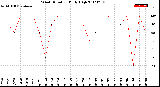 Milwaukee Weather Wind Direction<br>Daily High