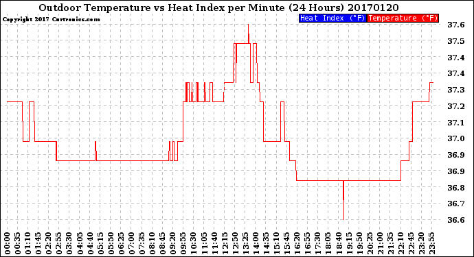 Milwaukee Weather Outdoor Temperature<br>vs Heat Index<br>per Minute<br>(24 Hours)