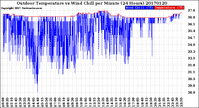 Milwaukee Weather Outdoor Temperature<br>vs Wind Chill<br>per Minute<br>(24 Hours)