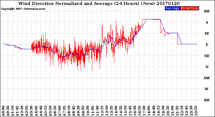 Milwaukee Weather Wind Direction<br>Normalized and Average<br>(24 Hours) (New)