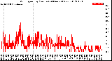 Milwaukee Weather Wind Speed<br>by Minute<br>(24 Hours) (New)