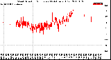 Milwaukee Weather Wind Direction<br>Normalized<br>(24 Hours) (Old)