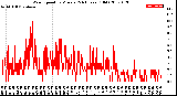 Milwaukee Weather Wind Speed<br>by Minute<br>(24 Hours) (Old)