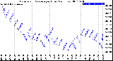 Milwaukee Weather Barometric Pressure<br>per Hour<br>(24 Hours)