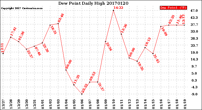 Milwaukee Weather Dew Point<br>Daily High