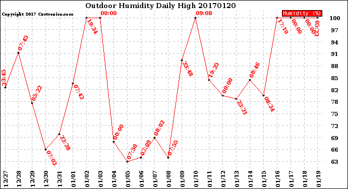 Milwaukee Weather Outdoor Humidity<br>Daily High