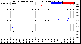 Milwaukee Weather Outdoor Temperature<br>vs Wind Chill<br>(24 Hours)