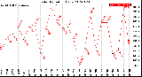 Milwaukee Weather Solar Radiation<br>Daily