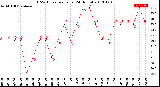 Milwaukee Weather THSW Index<br>per Hour<br>(24 Hours)