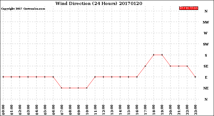 Milwaukee Weather Wind Direction<br>(24 Hours)