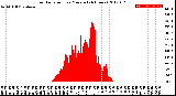 Milwaukee Weather Solar Radiation<br>per Minute<br>(24 Hours)