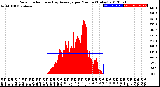 Milwaukee Weather Solar Radiation<br>& Day Average<br>per Minute<br>(Today)