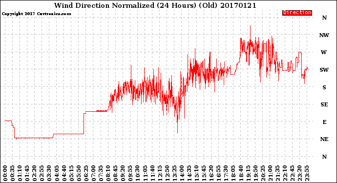 Milwaukee Weather Wind Direction<br>Normalized<br>(24 Hours) (Old)