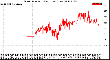 Milwaukee Weather Wind Direction<br>(24 Hours) (Raw)