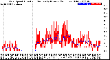 Milwaukee Weather Wind Speed<br>Actual and Median<br>by Minute<br>(24 Hours) (Old)