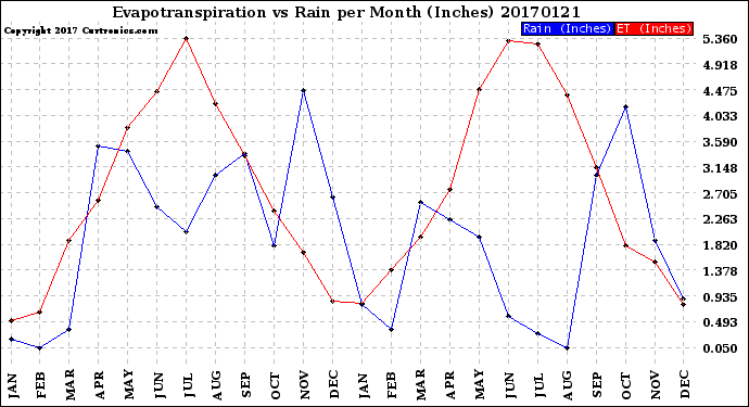 Milwaukee Weather Evapotranspiration<br>vs Rain per Month<br>(Inches)