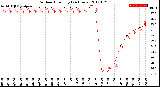 Milwaukee Weather Outdoor Humidity<br>(24 Hours)