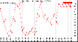 Milwaukee Weather Outdoor Humidity<br>Daily High