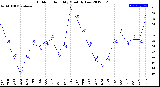 Milwaukee Weather Outdoor Humidity<br>Monthly Low