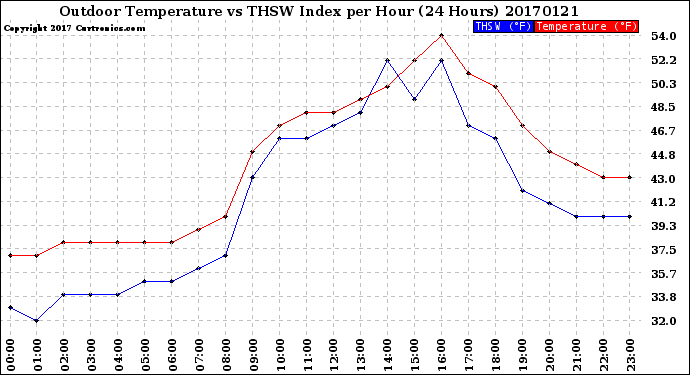 Milwaukee Weather Outdoor Temperature<br>vs THSW Index<br>per Hour<br>(24 Hours)