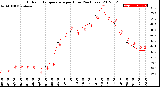 Milwaukee Weather Outdoor Temperature<br>per Hour<br>(24 Hours)