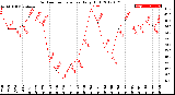 Milwaukee Weather Outdoor Temperature<br>Daily High