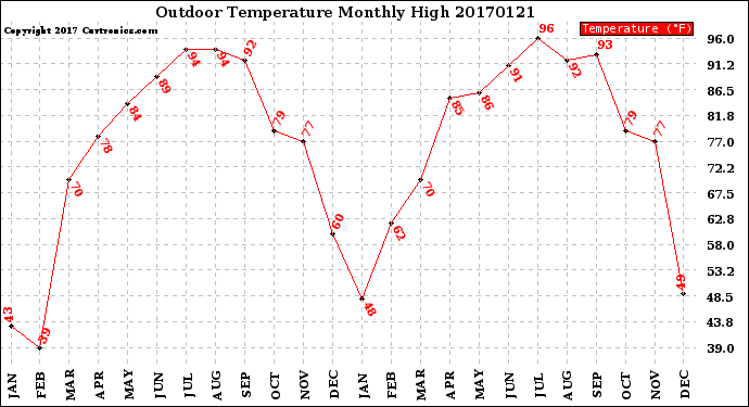 Milwaukee Weather Outdoor Temperature<br>Monthly High