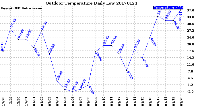 Milwaukee Weather Outdoor Temperature<br>Daily Low