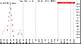 Milwaukee Weather Rain Rate<br>per Hour<br>(24 Hours)