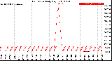 Milwaukee Weather Rain Rate<br>Daily High