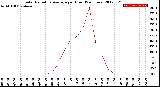 Milwaukee Weather Solar Radiation Average<br>per Hour<br>(24 Hours)