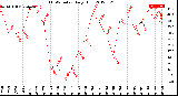 Milwaukee Weather THSW Index<br>Daily High