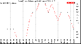 Milwaukee Weather Wind Speed<br>Average<br>(24 Hours)