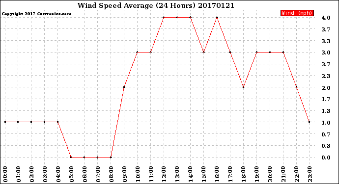 Milwaukee Weather Wind Speed<br>Average<br>(24 Hours)