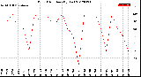 Milwaukee Weather Wind Direction<br>(By Day)