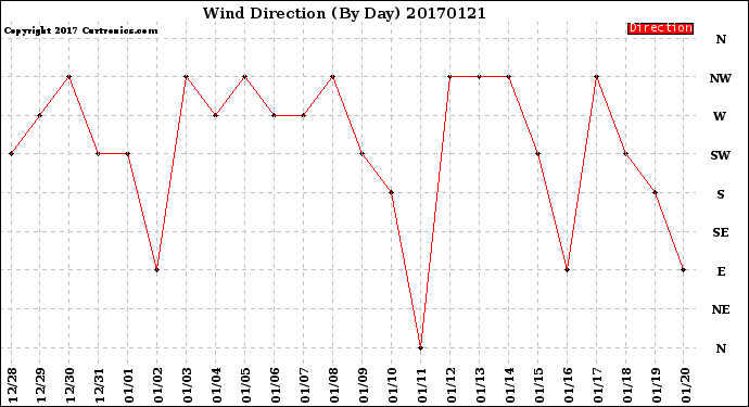 Milwaukee Weather Wind Direction<br>(By Day)