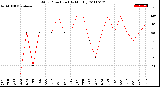 Milwaukee Weather Wind Direction<br>(By Month)