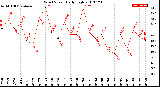 Milwaukee Weather Wind Speed<br>Daily High