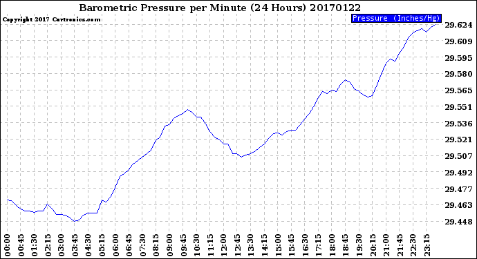 Milwaukee Weather Barometric Pressure<br>per Minute<br>(24 Hours)