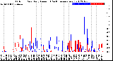 Milwaukee Weather Outdoor Rain<br>Daily Amount<br>(Past/Previous Year)