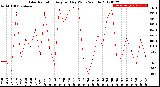 Milwaukee Weather Solar Radiation<br>Avg per Day W/m2/minute